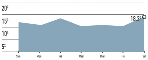 graph on best day of the week to send emails