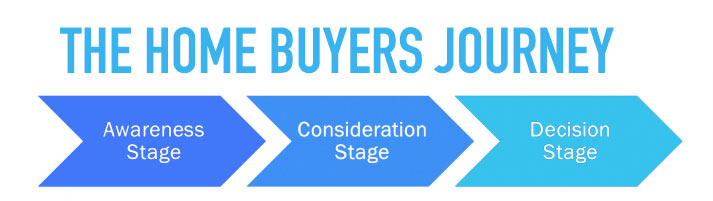 The Home Buyer's Journey